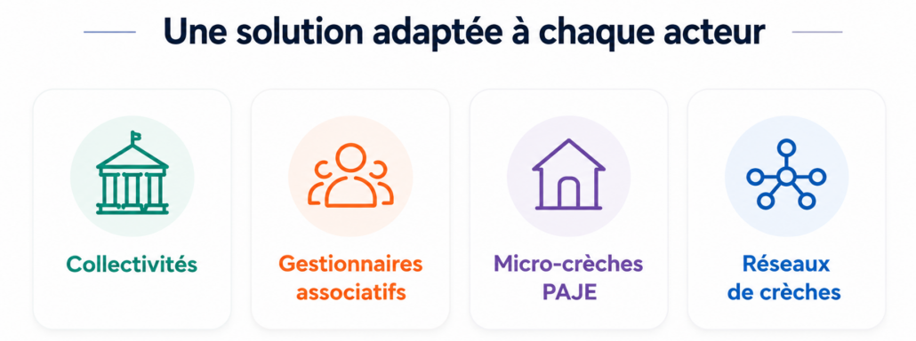 Illustration présentant les utilisateurs d'Eval'360 crèche : collectivités, gestionnaires associatifs, micro-crèches PAJE et réseaux de crèches.