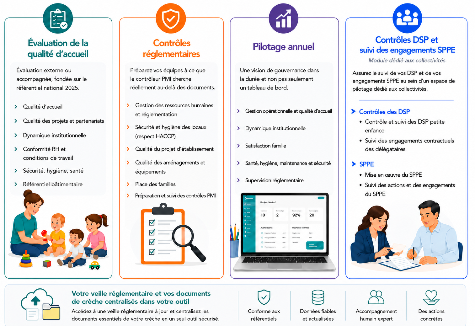 Présentation des modules du logiciel Eval'360 Crèche : évaluation de la qualité d'accueil, contrôles réglementaires, pilotage annuel, contrôles DSP et suivi des engagements SPPE.