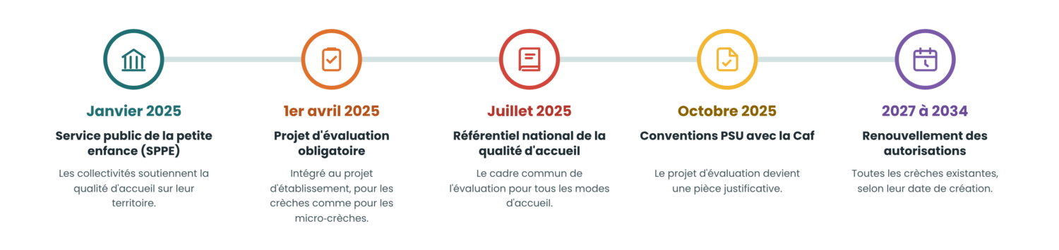 Frise des échéances de la qualité d’accueil en crèche Frise des échéances de la qualité d’accueil en crèche : SPPE en janvier 2025, projet d’évaluation obligatoire en avril 2025, référentiel national en juillet 2025, conventions PSU en octobre 2025, renouvellement des autorisations de 2027 à 2034